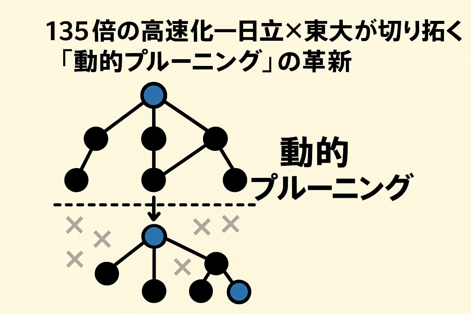135倍の高速化──日立×東大が切り拓く「動的プルーニング」の革新